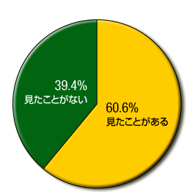 ƂȂ39%@Ƃ47%