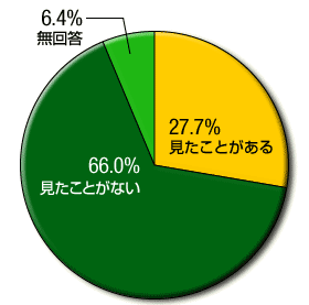 ƂȂ66%@Ƃ27.7%@6.4%